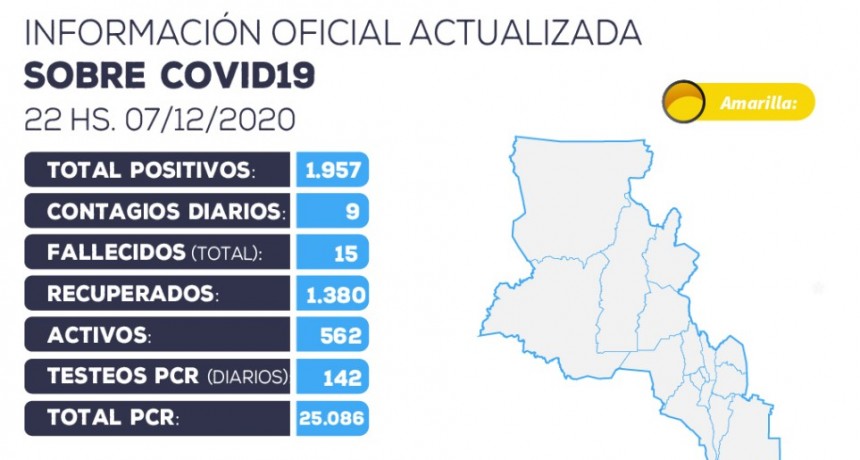 9 nuevos casos positivos de coronavirus y  19 nuevos pacientes recuperados
