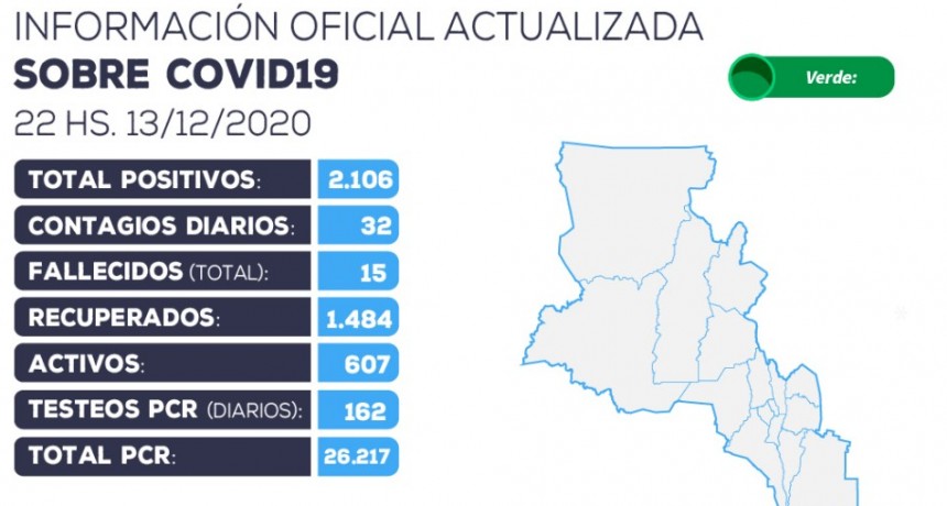  32 nuevos casos positivos de coronavirus y 19 nuevos pacientes recuperados