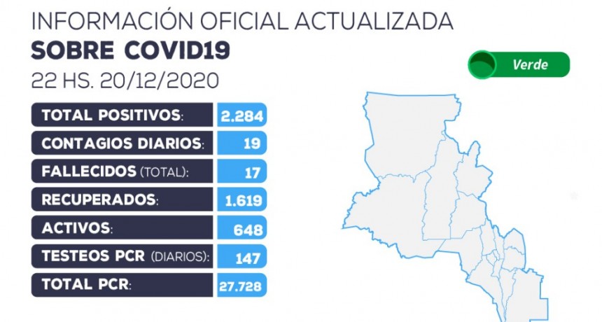 19 nuevos casos positivos de coronavirus y 17 pacientes recuperados