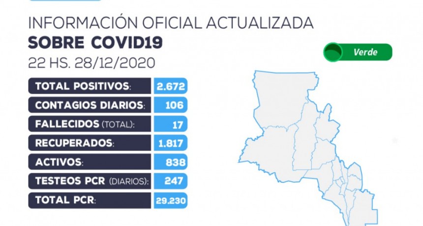 106 nuevos casos positivos de coronavirus en la provincia 